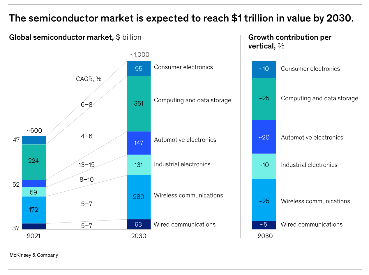 Chart showing semiconductor market growing from ~$600bn in 2021 to ~$1T by 2030, led by computing/data storage and wireless growth