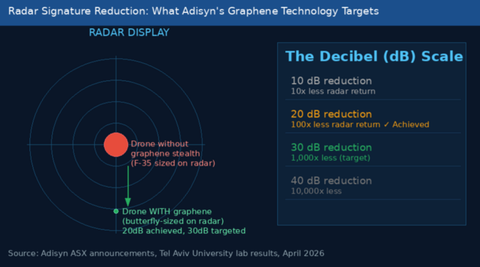Radar diagram showing graphene reducing drone signature from large target to tiny dot, with 20 dB achieved and 30 dB targeted