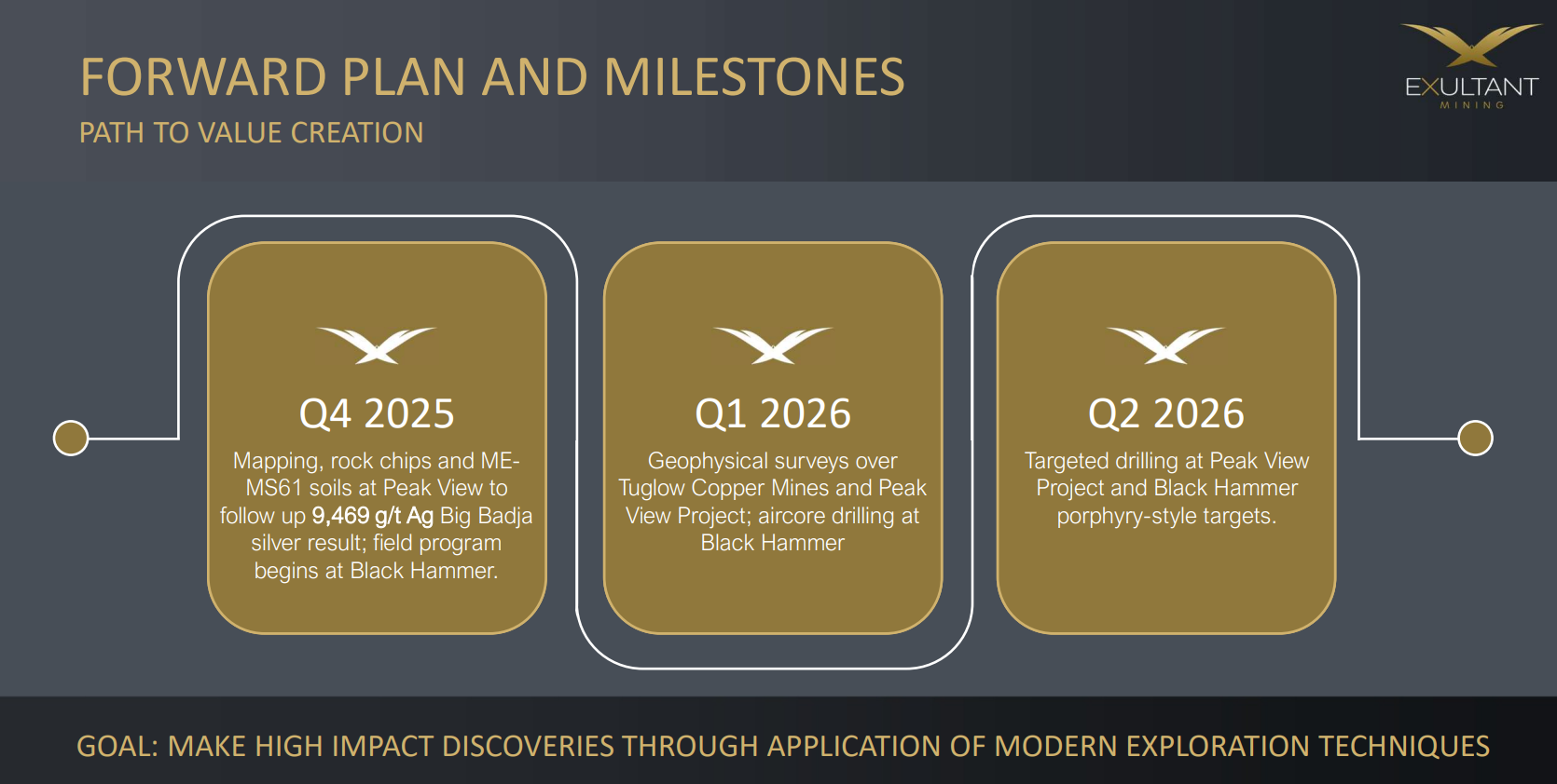 Timeline slide showing Q4 2025 to Q2 2026 exploration milestones, including mapping, geophysics, and planned drilling at Peak View and Black Hammer