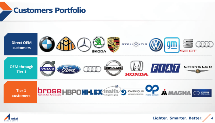 Slide titled Customers Portfolio showing automotive clients including BMW, Mercedes, Porsche, Volkswagen, Ford, Honda and Magna.