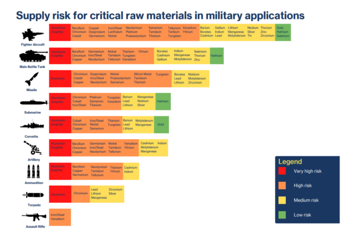 Chart showing supply risk levels for critical raw materials used in military equipment and weapons systems.