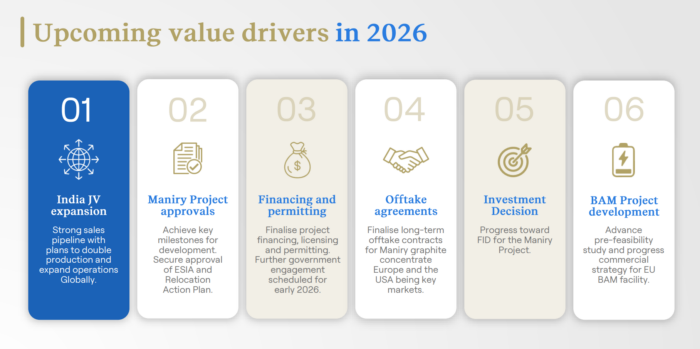Infographic outlining Evion Group’s six key value drivers for 2026 across graphite and battery materials projects.