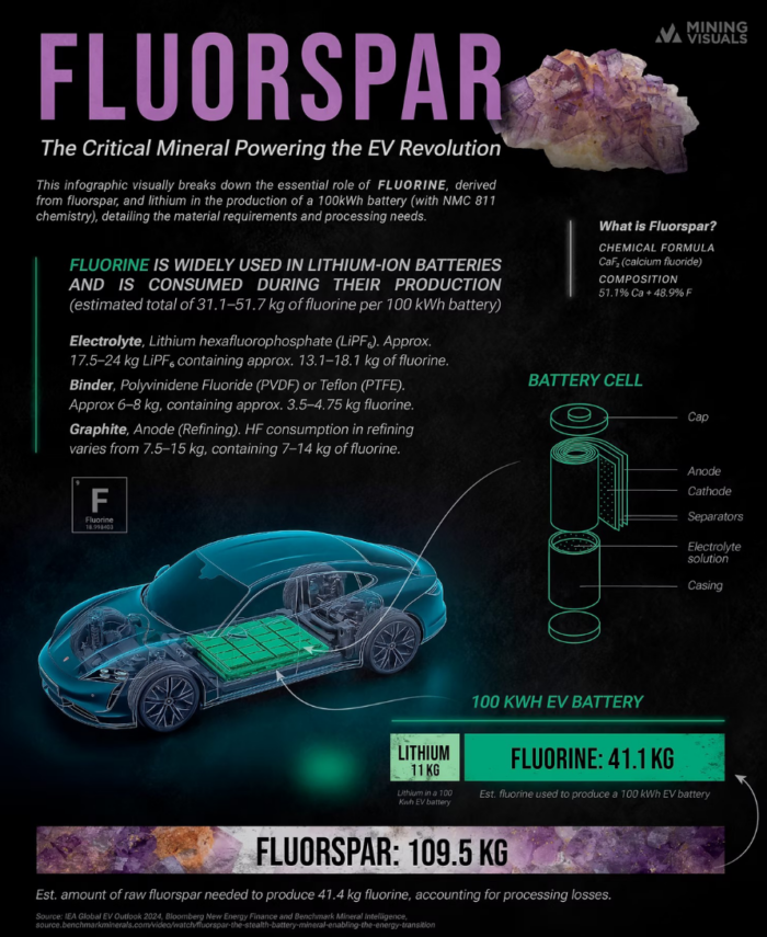 Infographic showing fluorspar and fluorine requirements in lithium-ion EV battery production and battery components.