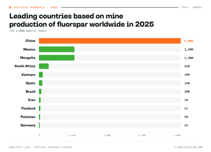Bar chart ranking leading countries by projected fluorspar mine production volumes worldwide in 2025.