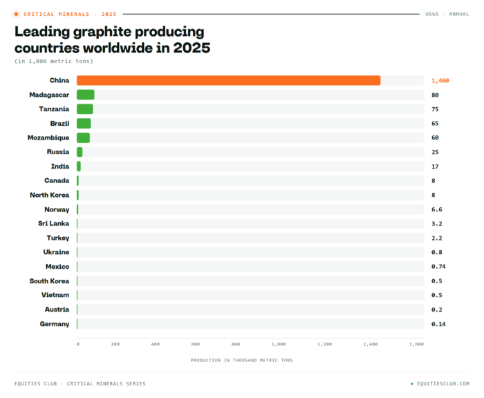 Bar chart ranking leading graphite-producing countries worldwide by projected 2025 mine production volumes.