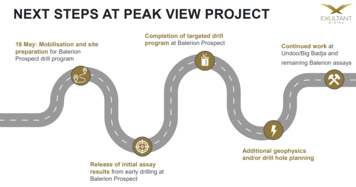 Exultant Mining roadmap showing upcoming drilling, assays and geophysics work at the Peak View and Balerion prospects.