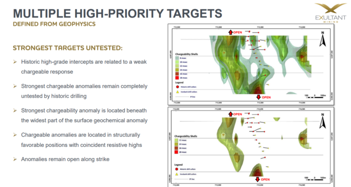 Exultant Mining slide highlighting multiple untested geophysical targets and chargeability anomalies across drill target maps.
