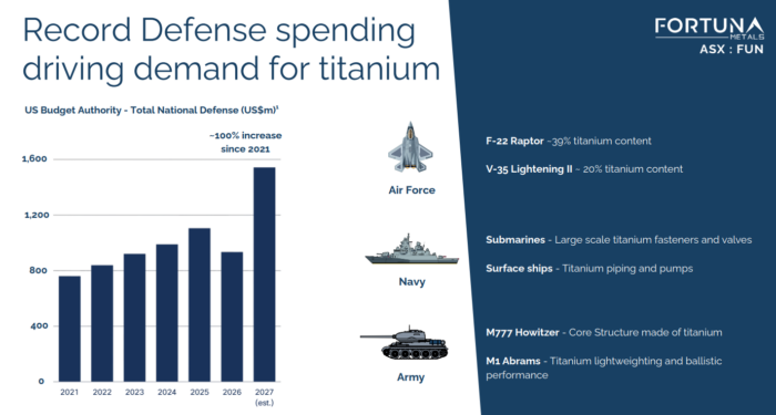 Fortuna Metals graphic showing rising US defence spending and growing titanium demand across aircraft, ships and tanks.