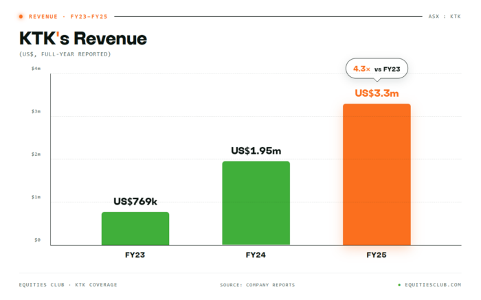 Bar chart showing KTK revenue growth from US$769k in FY23 to US$3.3 million in FY25.