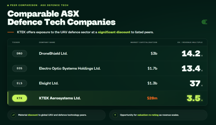 Comparison table showing KTEK trading at lower valuation multiples than listed ASX defence technology peers.