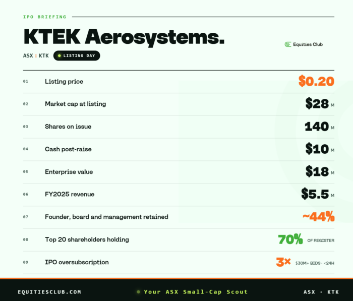KTEK Aerosystems IPO briefing slide outlining listing price, market cap, revenue, shareholder structure and oversubscription details.