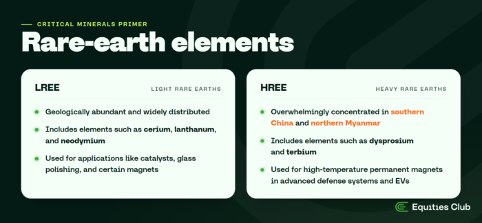 Infographic comparing light rare earth elements (LREE) and heavy rare earth elements (HREE), outlining uses, key elements and geographic concentration.