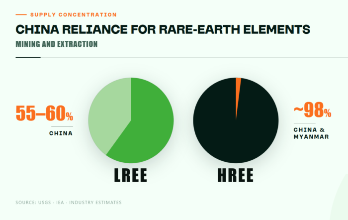 Infographic showing China’s dominance in rare-earth supply, with 55–60% of LREE mining and ~98% of HREE supply from China and Myanmar.