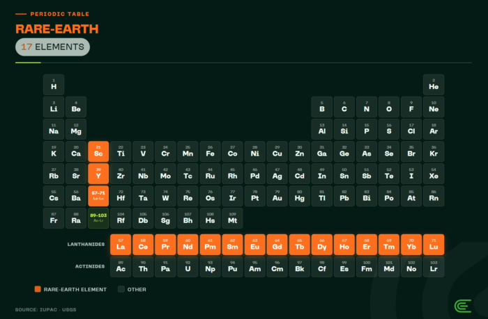 Periodic table highlighting the 17 rare-earth elements, including the lanthanides plus scandium and yttrium.