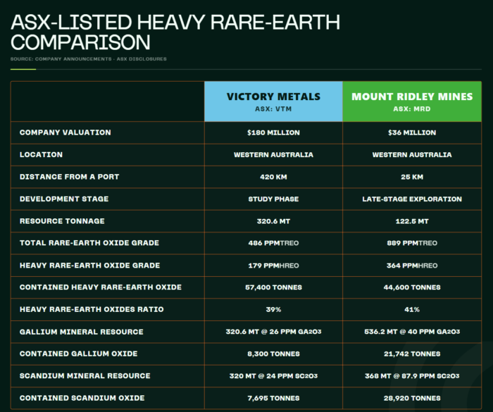 Comparison table between Victory Metals and Mount Ridley Mines highlighting valuation, resource size, HREE grades, gallium and scandium metrics.