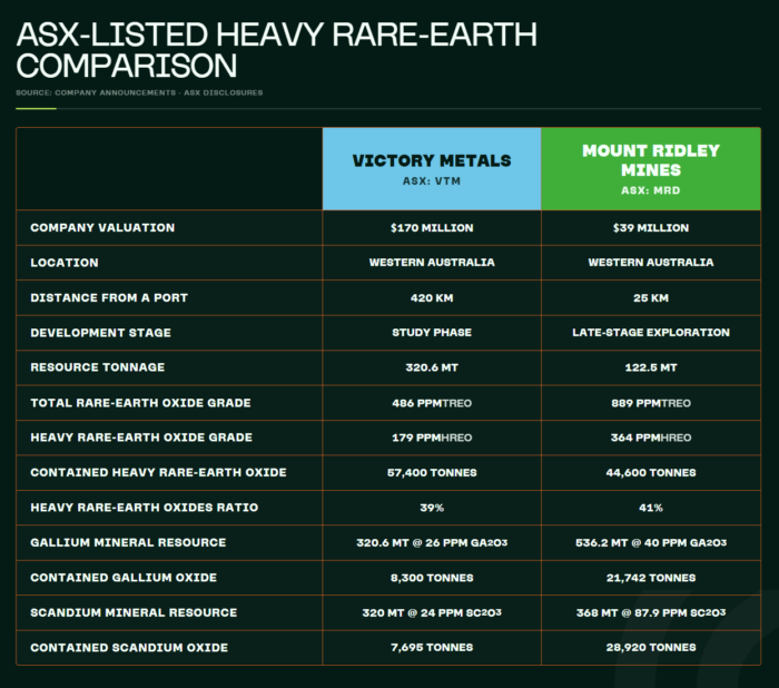 Comparison table between Victory Metals and Mount Ridley Mines highlighting valuation, resource size, HREE grades, gallium and scandium metrics.