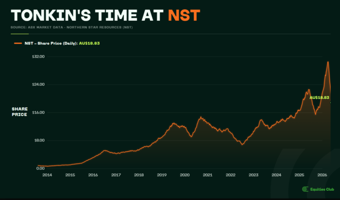 Line chart showing Northern Star Resources’ share price growth during Stuart Tonkin’s tenure, rising from under $1 to A$18.83 between 2014 and 2026.