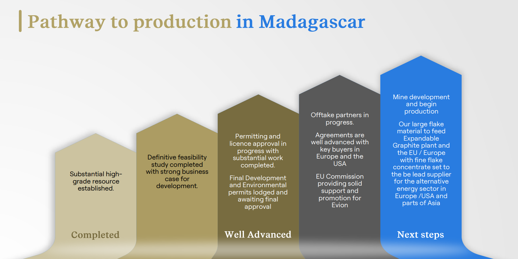 Five-stage infographic titled "Pathway to production in Madagascar" outlining Evion's progress from resource definition to mine development and graphite production.