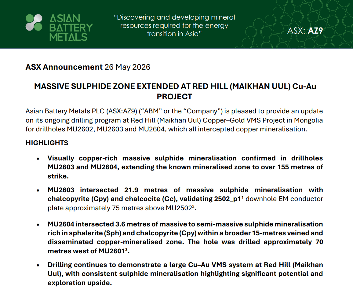 Asian Battery Metals ASX announcement highlighting extended massive sulphide copper-gold mineralisation at the Red Hill project in Mongolia.