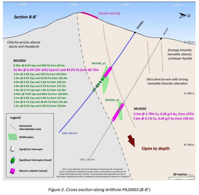 Cross-section diagram of drillhole MU2603 at Red Hill showing 21.9m massive sulphide intercept and mineralised zones extending at depth.