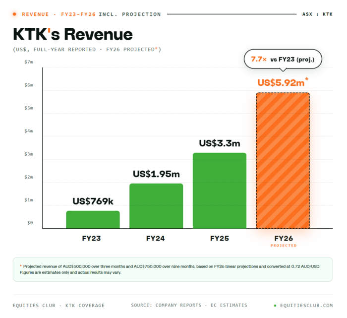Bar chart showing KTK revenue growth from US$769k in FY23 to a projected US$5.92m in FY26, representing 7.7x growth.