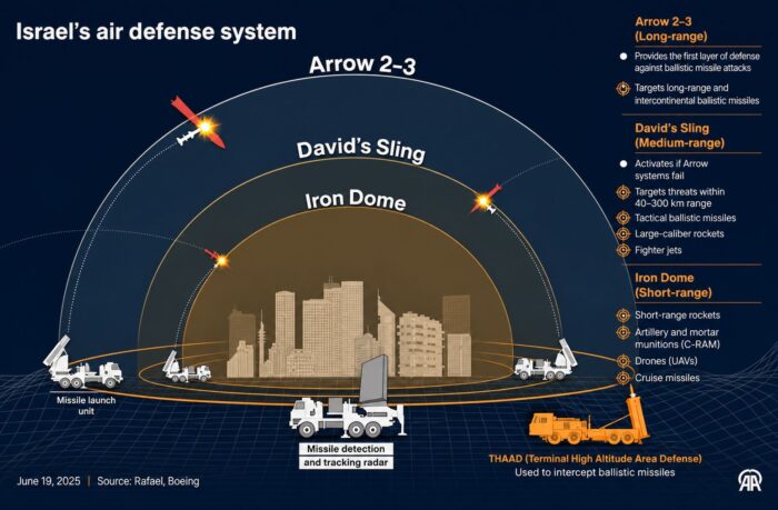 Diagram of Israel’s layered air defence showing Arrow, David’s Sling and Iron Dome intercepting missiles over a city