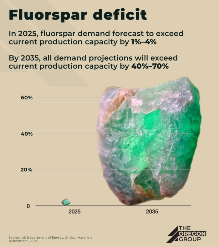 Infographic showing projected global fluorspar supply deficit growth between 2025 and 2035.