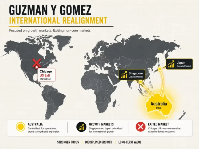 World map graphic showing Guzman y Gomez exiting the US market while focusing future growth on Australia, Singapore and Japan.