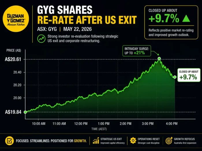 Graphic showing Guzman y Gomez shares rising after its US exit, with the stock closing up 9.7% and intraday gains reaching 21%.