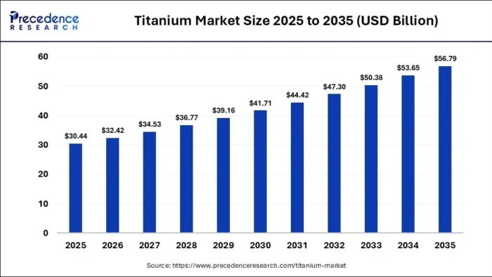 Bar chart showing the global titanium market growing from US$30.4 billion in 2025 to US$56.8 billion by 2035, highlighting steady long-term demand growth.
