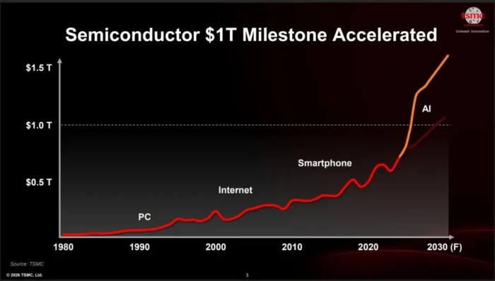 TSMC chart showing semiconductor industry growth accelerating towards a US$1 trillion market, driven by PCs, internet, smartphones and AI.