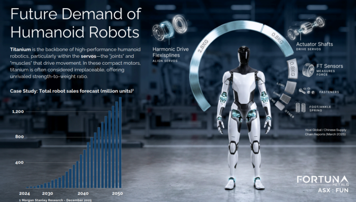 Infographic showing projected humanoid robot demand growth to 2050, highlighting titanium components used in servos, sensors and actuators.