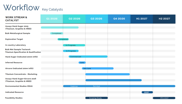 Timeline chart showing Fortuna Metals' key catalysts from Q1 2026 to H2 2027, including drilling, resource updates, metallurgy and feasibility studies.