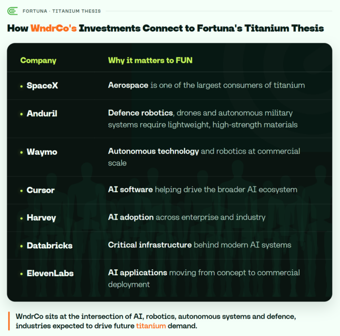 Table linking WndrCo investments in AI, robotics and defence companies to future titanium demand supporting Fortuna Metals