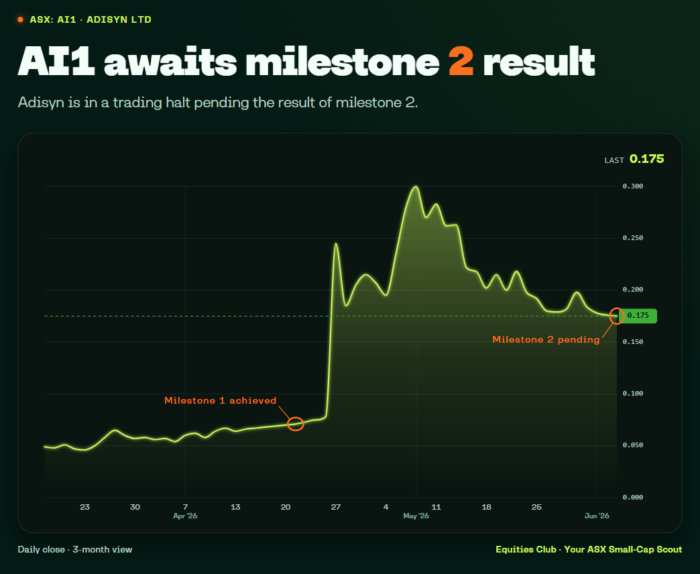 AI1 share price chart showing strong rise after Milestone 1 achievement, with Milestone 2 result pending at 17.5c.
