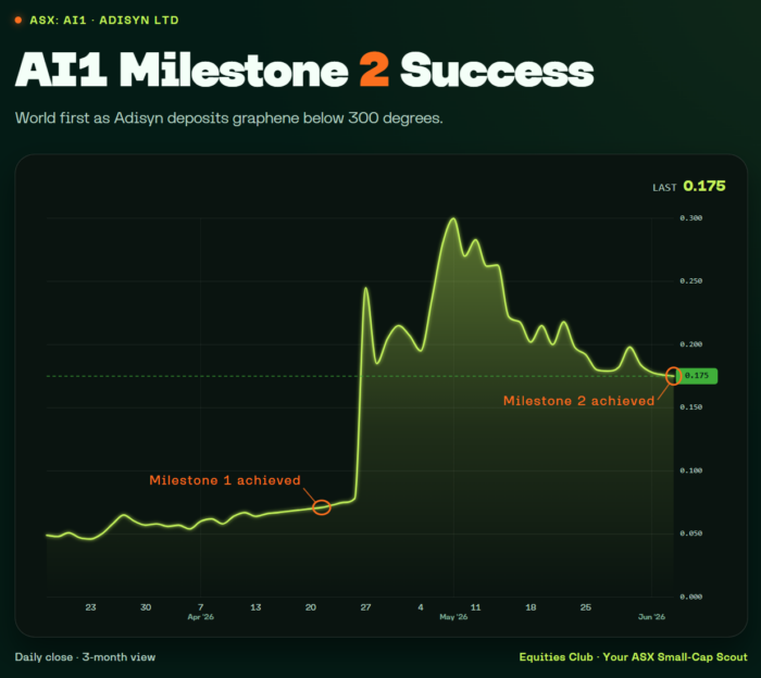 Share price chart showing Adisyn (ASX: AI1) reaching Milestone 1 and Milestone 2, with the stock rising from around 5c to 17.5c.