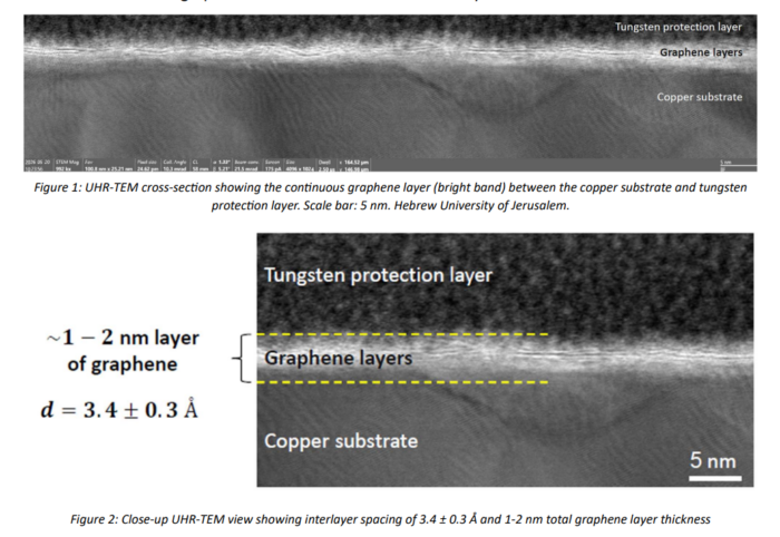 UHR-TEM images showing a continuous 1–2 nm graphene layer between a copper substrate and tungsten protection layer.