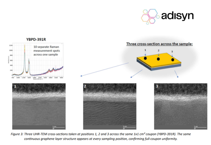 Three UHR-TEM cross-sections and Raman analysis confirming uniform graphene layer formation across a 1×1 cm² sample.