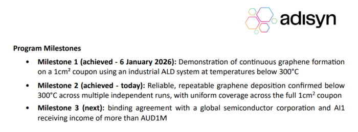 Program milestones slide showing Adisyn's graphene development progress, with Milestones 1 and 2 achieved and Milestone 3 targeting commercial revenue.