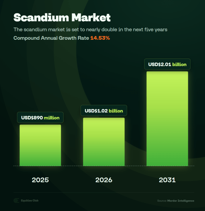 Bar chart showing the scandium market growing from US$890 million in 2025 to US$2.01 billion by 2031, a 14.53% CAGR.