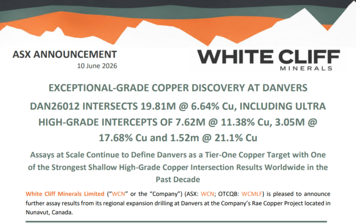 White Cliff Minerals announces high-grade Danvers copper discovery, including 19.81m at 6.64% copper and ultra-high-grade intercepts.