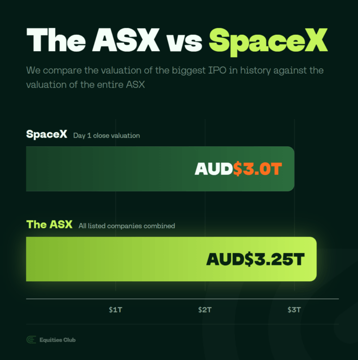 Equities Club chart comparing valuations, showing SpaceX at AUD$3.0 trillion versus the entire ASX at AUD$3.25 trillion.