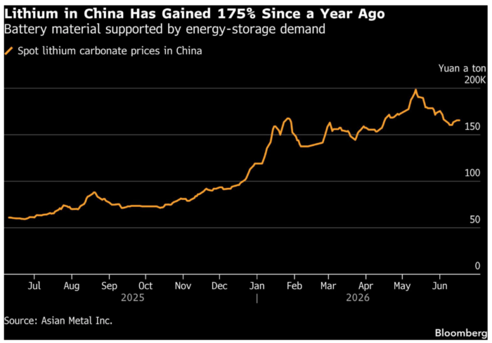 Line chart showing Chinese lithium carbonate prices rising 175% year-on-year, peaking near 190,000 yuan per tonne before easing.