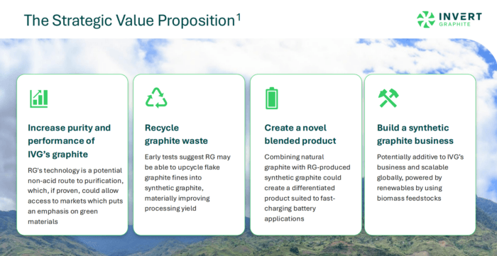 Infographic outlining InVert Graphite’s strategy to improve graphite purity, recycle waste, develop blended battery materials and expand synthetic graphite production.