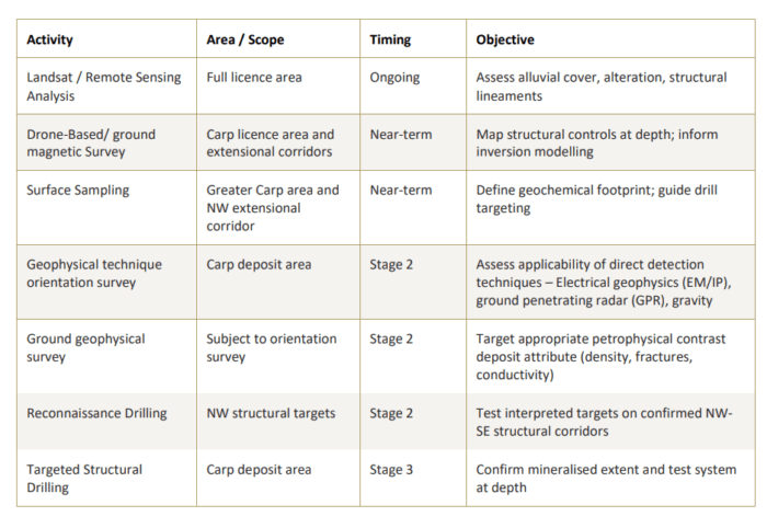 Table outlining Evion's staged exploration programme at the Carp Fluorspar Project