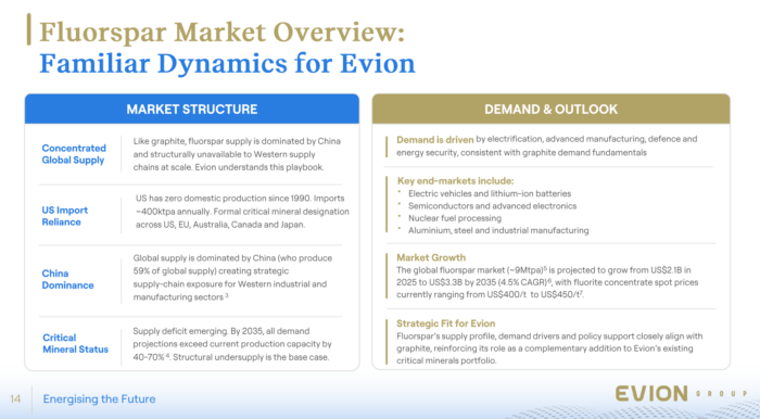 Fluorspar market overview highlighting China's supply dominance, US import reliance, growing demand and projected supply deficits.