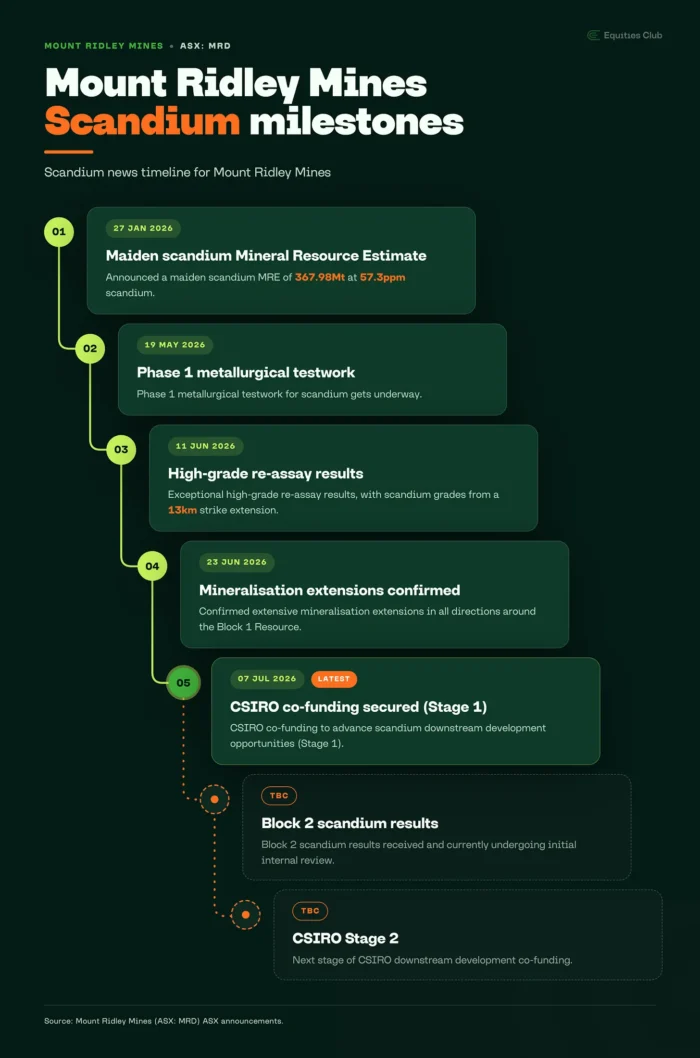 Timeline infographic showing Mount Ridley Mines' scandium milestones from maiden resource estimate to planned CSIRO development stages.
