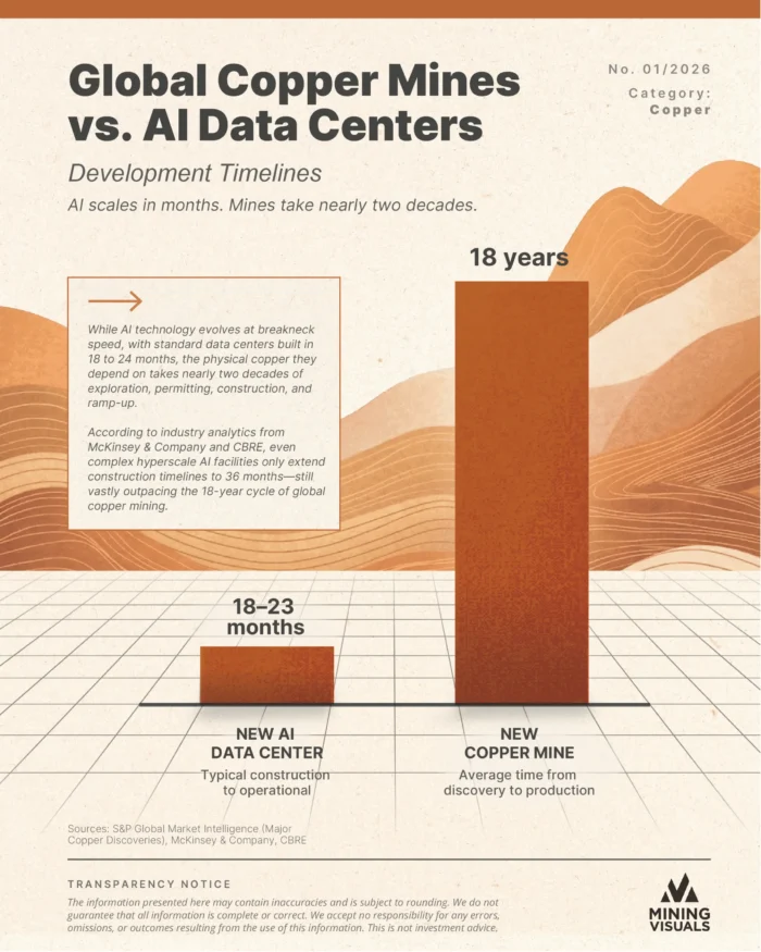Infographic comparing development timelines of AI data centres and copper mines, showing mines take about 18 years to reach production.