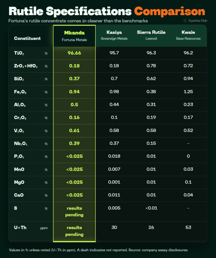Comparison table of rutile concentrate specifications showing Fortuna's Mkanda project achieving 96.66% TiO₂ and low impurities versus peer deposits.