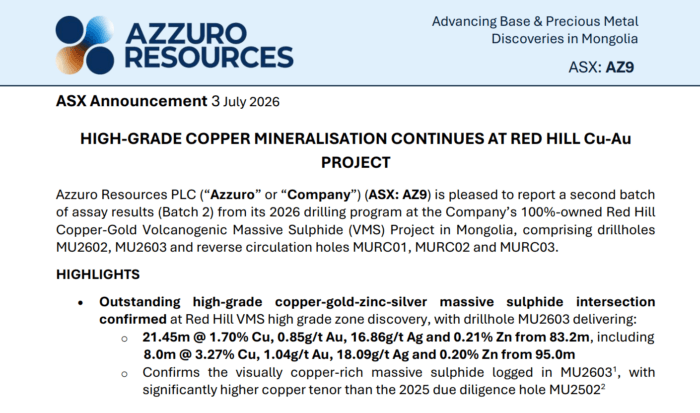 Azzuro Resources ASX announcement reporting high-grade copper-gold assay results from Mongolia's Red Hill project.